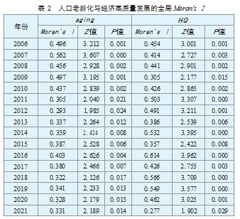 我国人口老龄化对经济高质量发展的空间效应研究论文