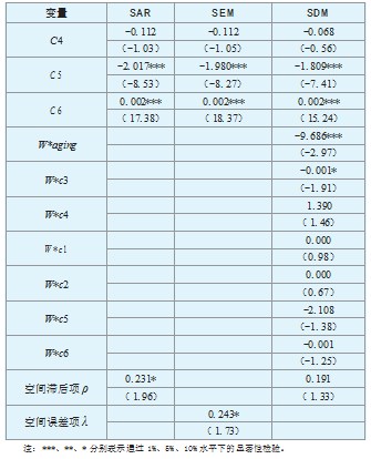 我国人口老龄化对经济高质量发展的空间效应研究论文