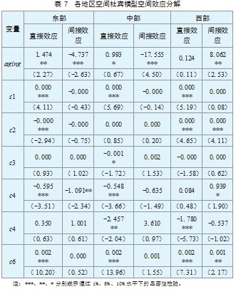我国人口老龄化对经济高质量发展的空间效应研究论文
