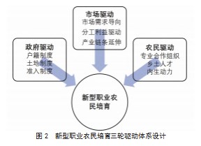 新型职业农民培育驱动体系研究论文