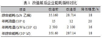 化工工艺过程能耗管理与节能减排技术论文