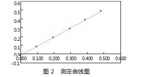 工作场所空气中氮氧化物分光光度法的研究论文
