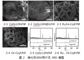 光沉积技术下Ru、Fe共掺杂Co2P析氧性能研究论文