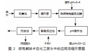 化工企业污水处理技术方法研究与应用论文