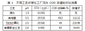 化工企业污水处理技术方法研究与应用论文