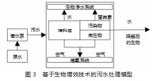 化工企业污水处理技术方法研究与应用论文