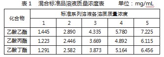 化学实验技术竞赛中乙酸乙酯、乙酸丙酯、乙酸丁酯的测定论文