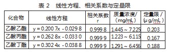 化学实验技术竞赛中乙酸乙酯、乙酸丙酯、乙酸丁酯的测定论文