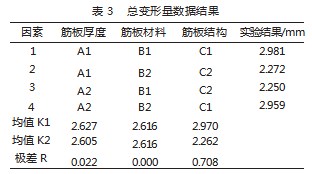 基于ANSYS的电弧炉导电横臂结构优化设计论文