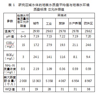 基于多元统计的某流域地表水水质分析论文