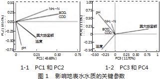 基于多元统计的某流域地表水水质分析论文