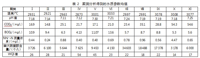 基于多元统计的某流域地表水水质分析论文