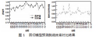 基于回归模型的焦炉煤气脱硫脱氰工艺优化研究论文