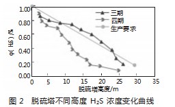 基于回归模型的焦炉煤气脱硫脱氰工艺优化研究论文