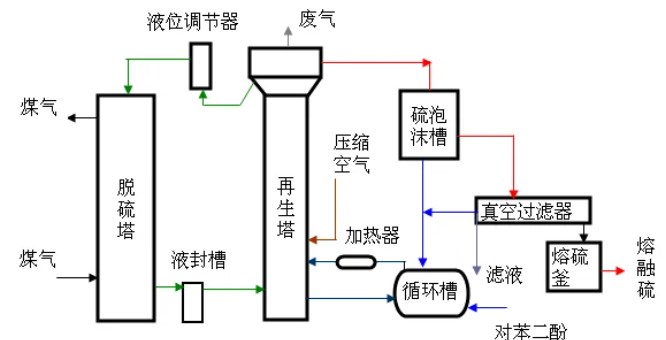 基于回归模型的焦炉煤气脱硫脱氰工艺优化研究论文