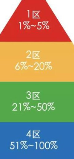 SCI期刊分区是如何划分的（一文详解sci两大分区标准）