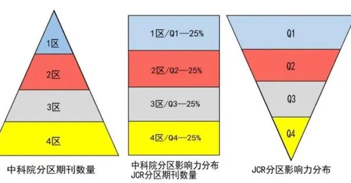 SCI期刊分区是如何划分的（一文详解sci两大分区标准）