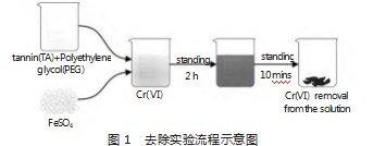 基于弱相互作用力的共混型吸附剂去除六价铬离子论文