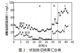 基于生物脱氮的烟气脱硝污水净化技术研究论文
