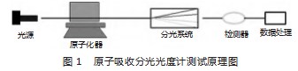 基于原子吸收色谱分析法的水质测试技术研究论文