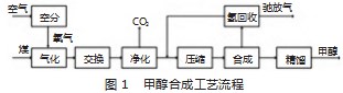甲醇合成工艺流程及其控制要点分析论文