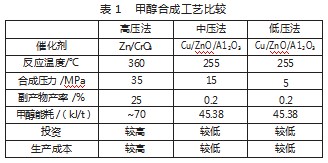 甲醇合成工艺流程及其控制要点分析论文