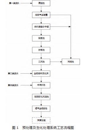 焦化废水零排放处理工艺设计论文