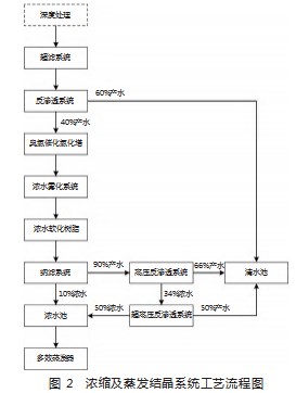 焦化废水零排放处理工艺设计论文