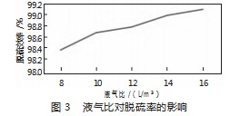 焦炉煤气脱硫工艺方案设计分析论文