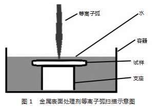 金属表面处理剂等离子弧处理对冷拔45钢的表面性能研究论文