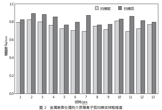 金属表面处理剂等离子弧处理对冷拔45钢的表面性能研究论文