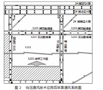 均压通风技术在采面回风隅角低氧治理中的应用论文