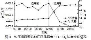 均压通风技术在采面回风隅角低氧治理中的应用论文