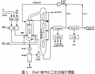 壳牌煤气化装置激冷气系统工艺优化研究论文