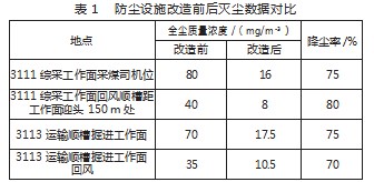 矿井采掘工作面综合防尘系统优化改造实践论文