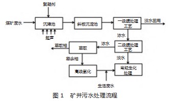 矿井污水污染特点及污水处理技术探析论文