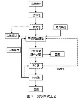 矿井污水污染特点及污水处理技术探析论文