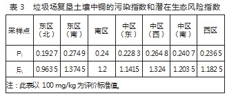 垃圾场复垦土壤重金属铜的含量与分布论文