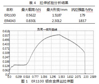 铝合金焊丝的拉伸变形及回复再结晶探究论文
