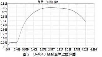 铝合金焊丝的拉伸变形及回复再结晶探究论文