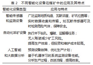 煤矿井下智能化设备技术的发展与应用探索论文