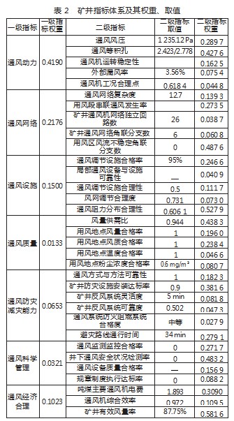 煤矿通风安全评价及优化论文