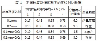 煤中氮含量测定结果影响因素及改进对策分析论文