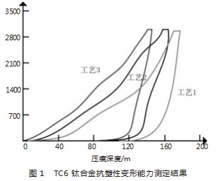 热处理对TC6钛合金力学性能的影响论文