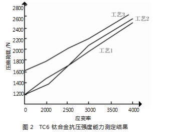 热处理对TC6钛合金力学性能的影响论文