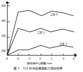 热处理对TC6钛合金力学性能的影响论文