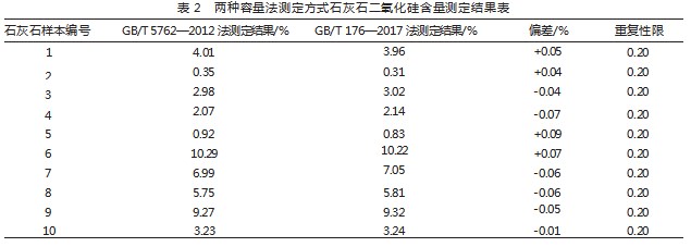 容量法测定石灰石中二氧化硅检验结果的质量控制论文