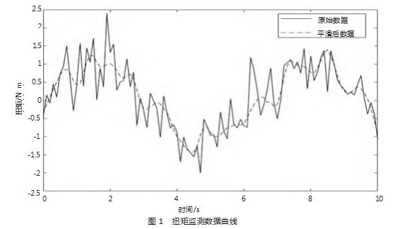 烧结单辊破碎机主轴扭矩在线监测系统设计应用探讨论文
