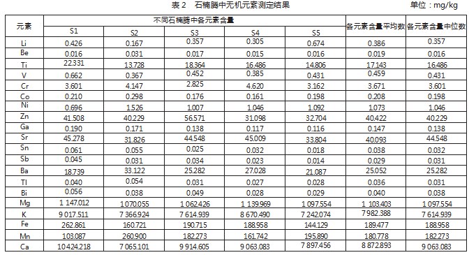 石楠藤无机元素指纹图谱的建立及相关性分析论文