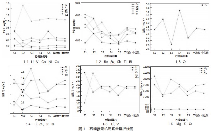 石楠藤无机元素指纹图谱的建立及相关性分析论文